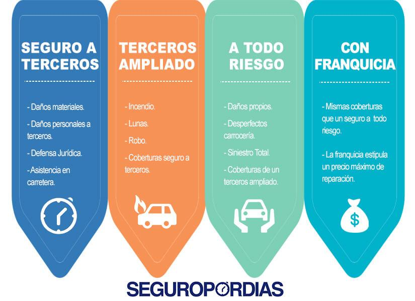 Seguro a terceros o todo riesgo: ¿cuál te conviene?